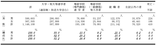 進学率の表