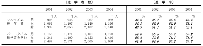 進学率の表