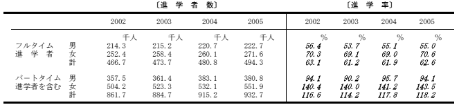 進学率の表