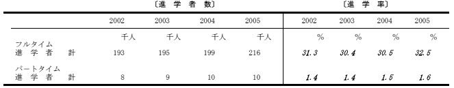 進学率の表