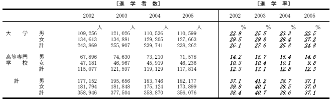 進学率の表