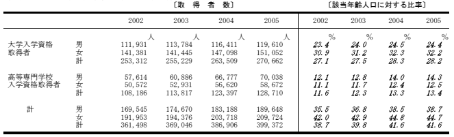 進学率の表