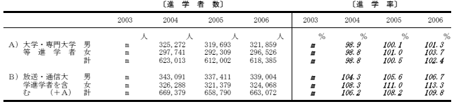 進学率の表