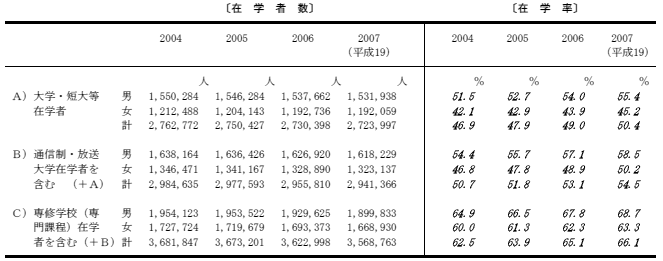 在学率の表