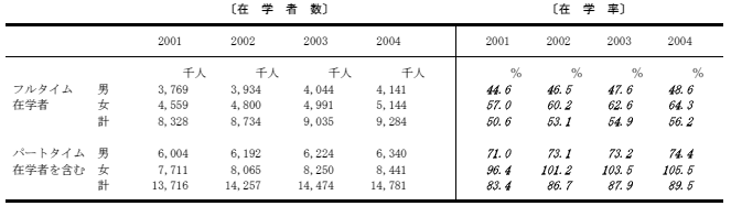 在学率の表