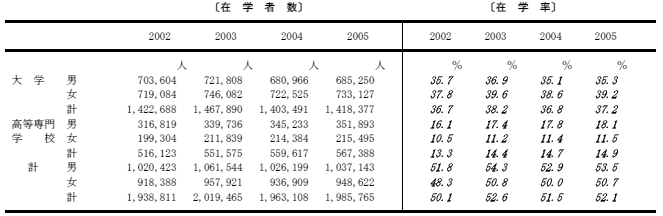 在学率の表