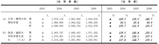 在学率の表