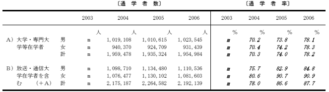 在学率の表