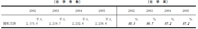 在学率の表