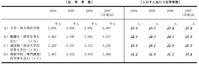 在学者の割合の表