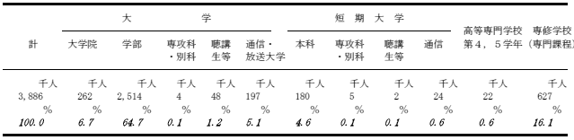 在学者の割合の表