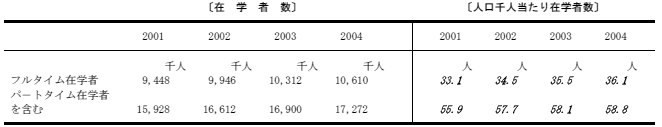 在学者の割合の表