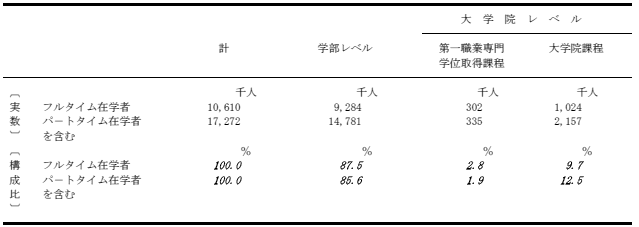 在学者の割合の表