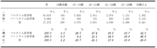 在学者の割合の表