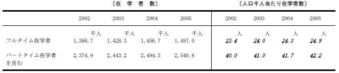 在学者の割合の表