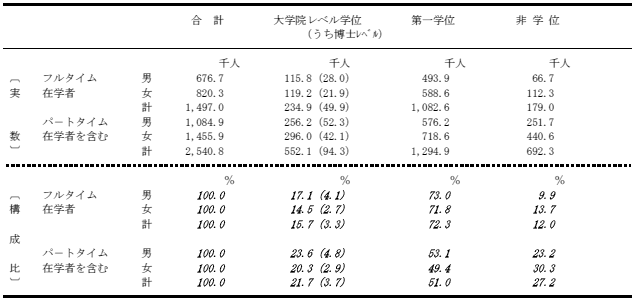 在学者の割合の表