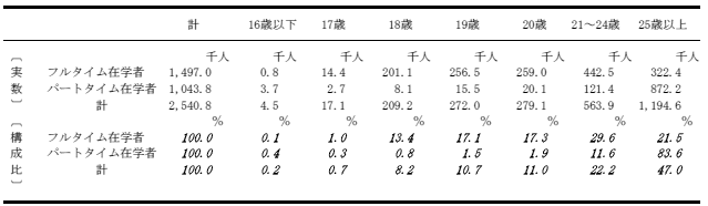 在学者の割合の表