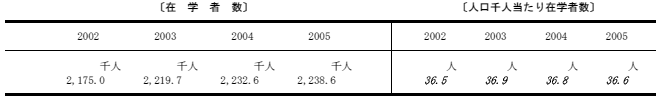 在学者の割合の表