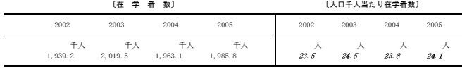 在学者の割合の表