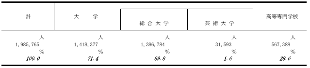 在学者の割合の表