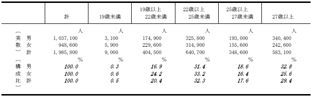 在学者の割合の表