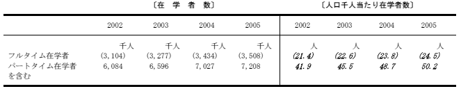 在学者の割合の表