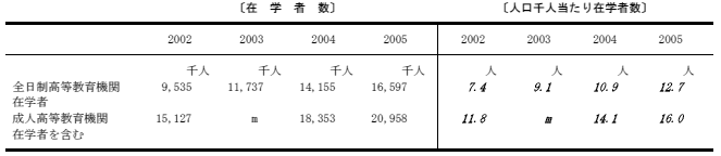 在学者の割合の表