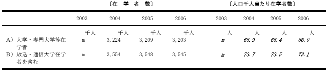 在学者の割合の表