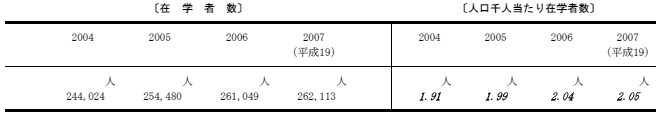 在学者の割合の表