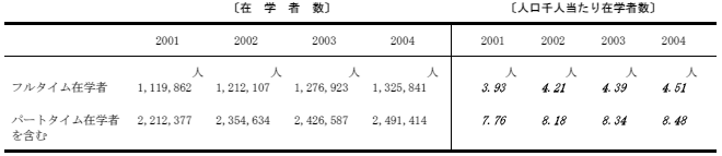 在学者の割合の表