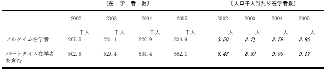 在学者の割合の表