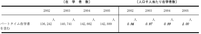 在学者の割合の表