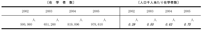 在学者の割合の表