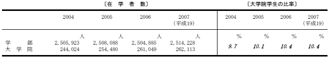 学部学生に対する大学院学生の比率の表