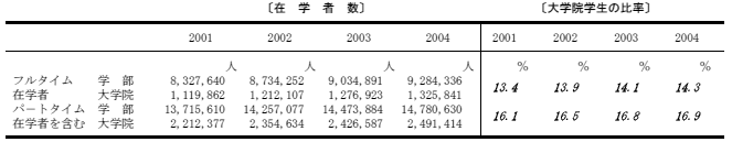 学部学生に対する大学院学生の比率の表