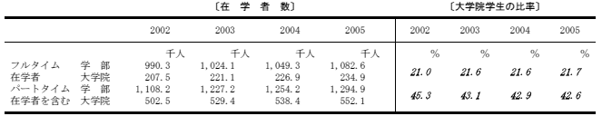 学部学生に対する大学院学生の比率の表