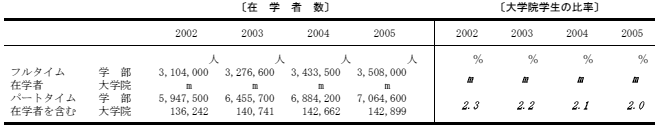 学部学生に対する大学院学生の比率の表