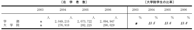 学部学生に対する大学院学生の比率の表