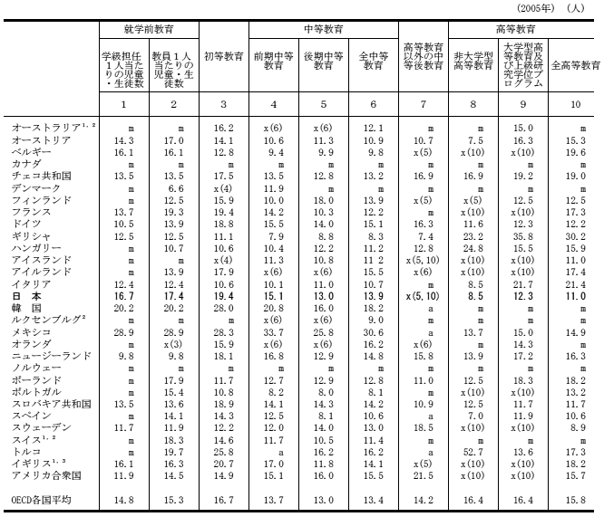 教員1人当たりの児童・生徒数の表