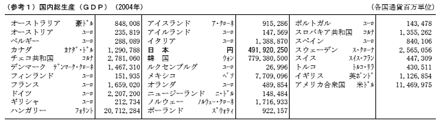 (参考1)国内総生産(GDP)(2004年)