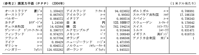 (参考2)購買力平価(PPP)(2004年)