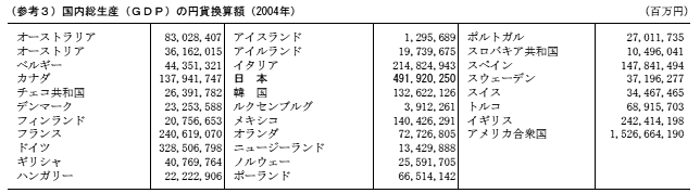 (参考3)国内総生産(GDP)の円貨換算額(2004年)