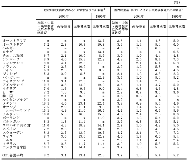 一般政府総支出に対する公財政支出学校教育費の比率の表