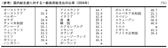 (参考)国内総生産に対する一般政府総支出の比率(2004年)