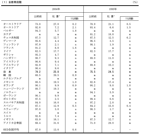 (1)全教育段階
