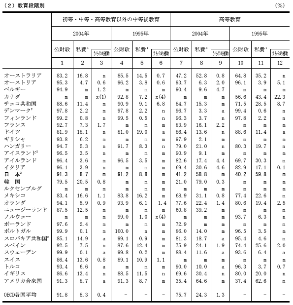(2)教育段階別