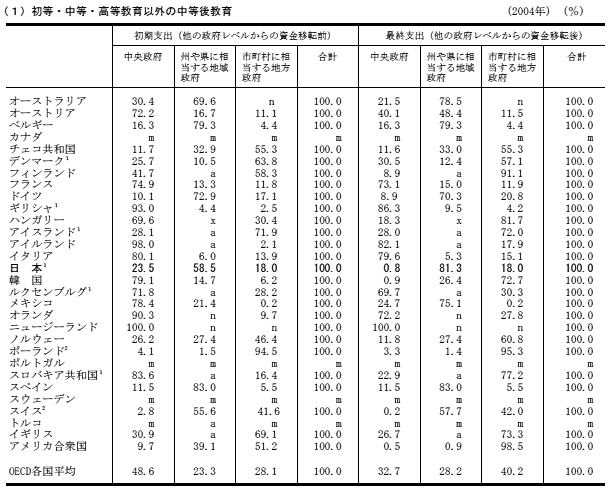 (1)初等・中等・高等教育以外の中等後教育