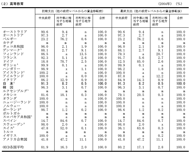 (2)高等教育