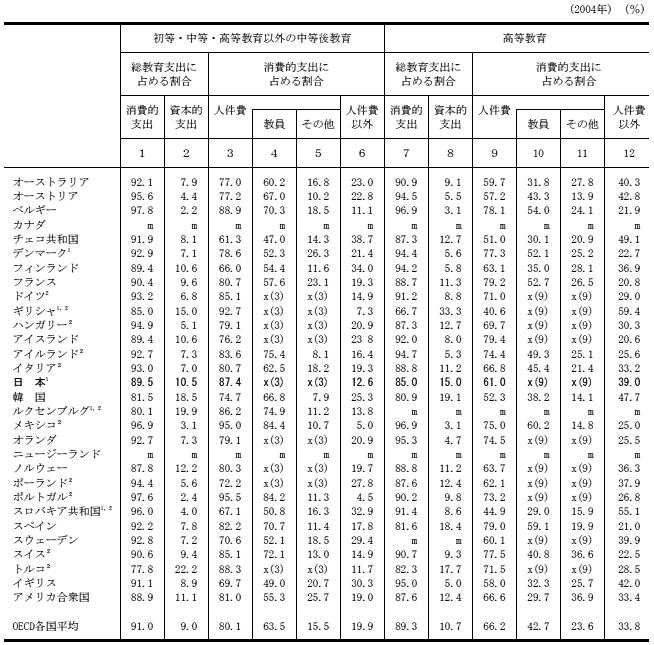 学校教育費の使途別構成の表