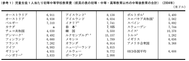 （参考1）児童生徒1人当たり初等中等学校教育費（前頁の表の初等・中等・高等教育以外の中等後教育の合計）（2004年）